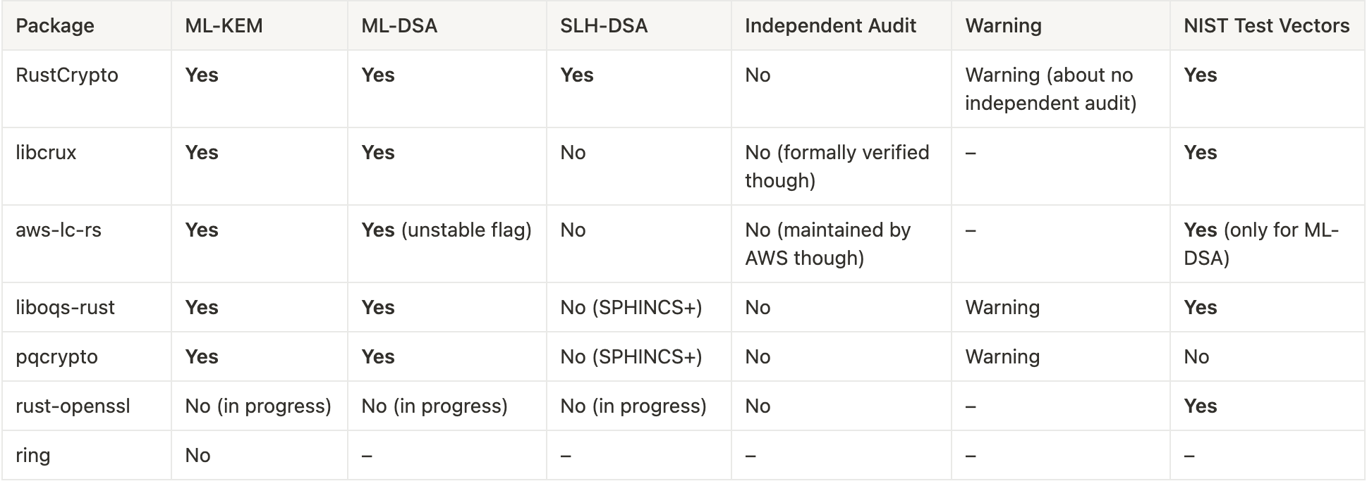 Project 11 - Blog - The State of Post-Quantum Cryptography in Rust: The  Belt is Vacant
